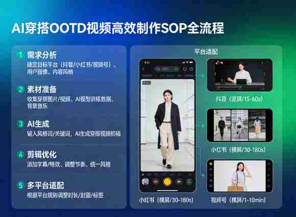 AI穿搭OOTD视频高效制作SOP全流程,适配抖音小红书视频号全平台-OG资源站